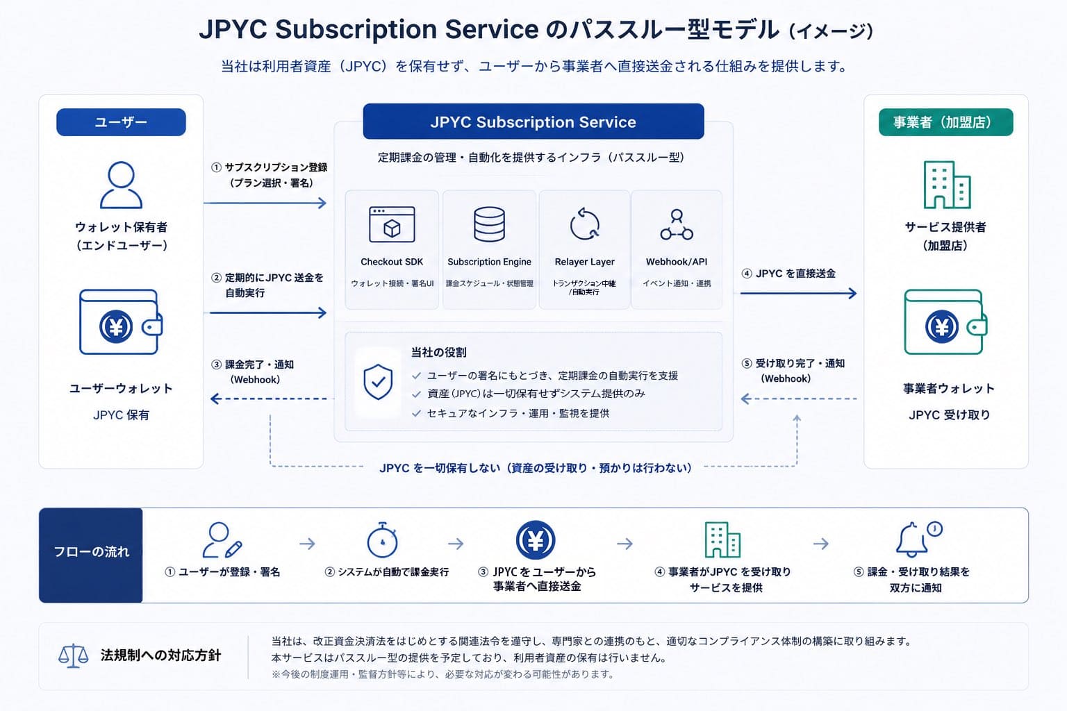 JPYC Subscription Service